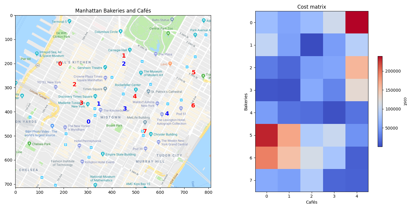 Manhattan Bakeries and Cafés, Cost matrix