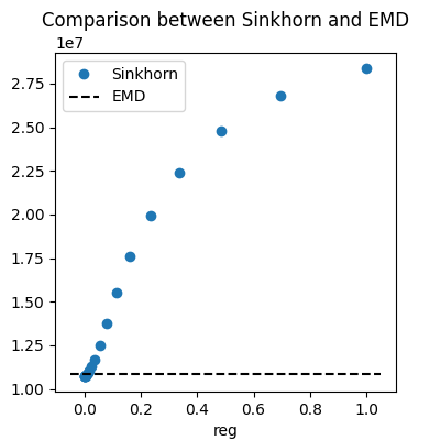 Comparison between Sinkhorn and EMD