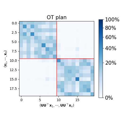 OT plan