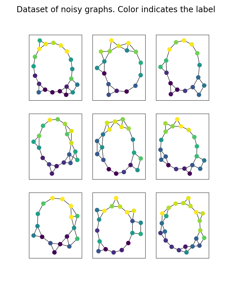 Dataset of noisy graphs. Color indicates the label
