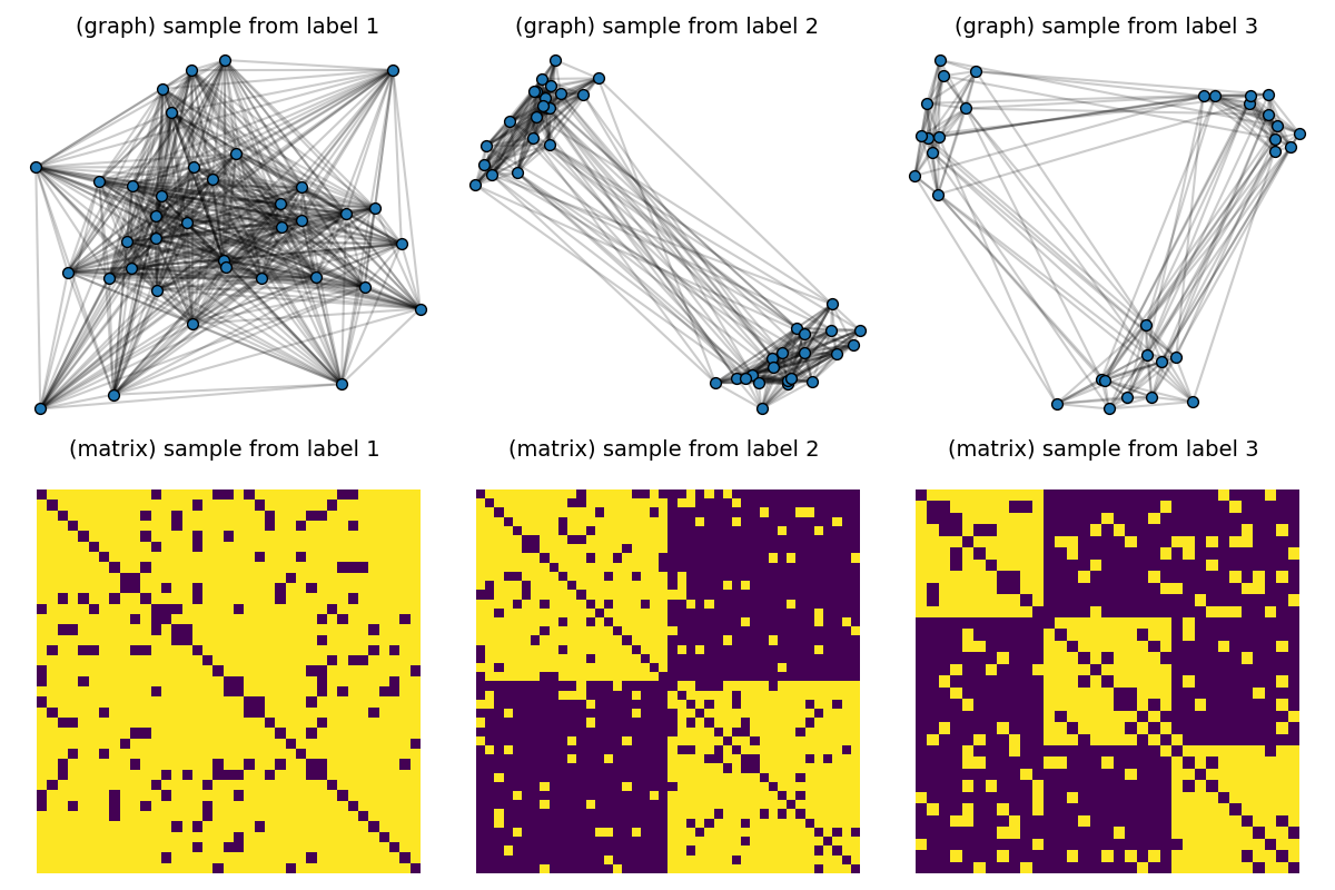 (graph) sample from label 1, (matrix) sample from label 1 , (graph) sample from label 2, (matrix) sample from label 2 , (graph) sample from label 3, (matrix) sample from label 3