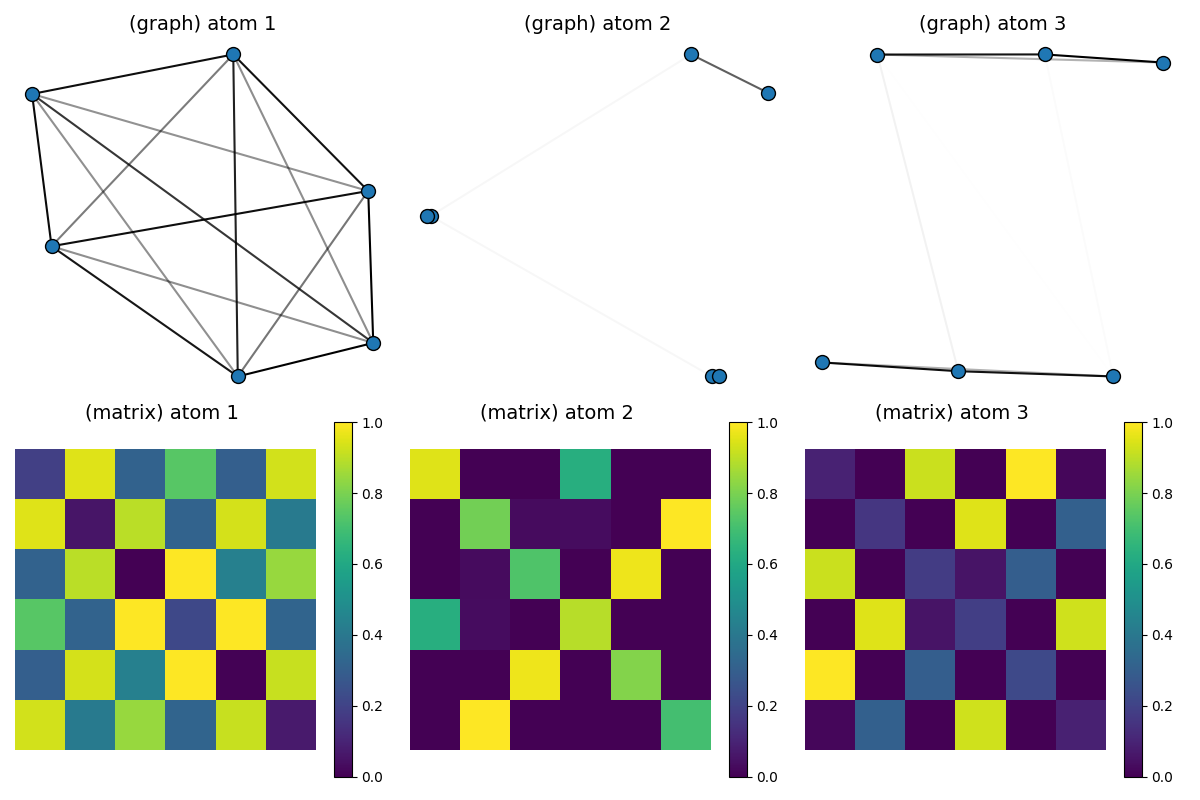 (graph) atom 1, (matrix) atom 1 , (graph) atom 2, (matrix) atom 2 , (graph) atom 3, (matrix) atom 3