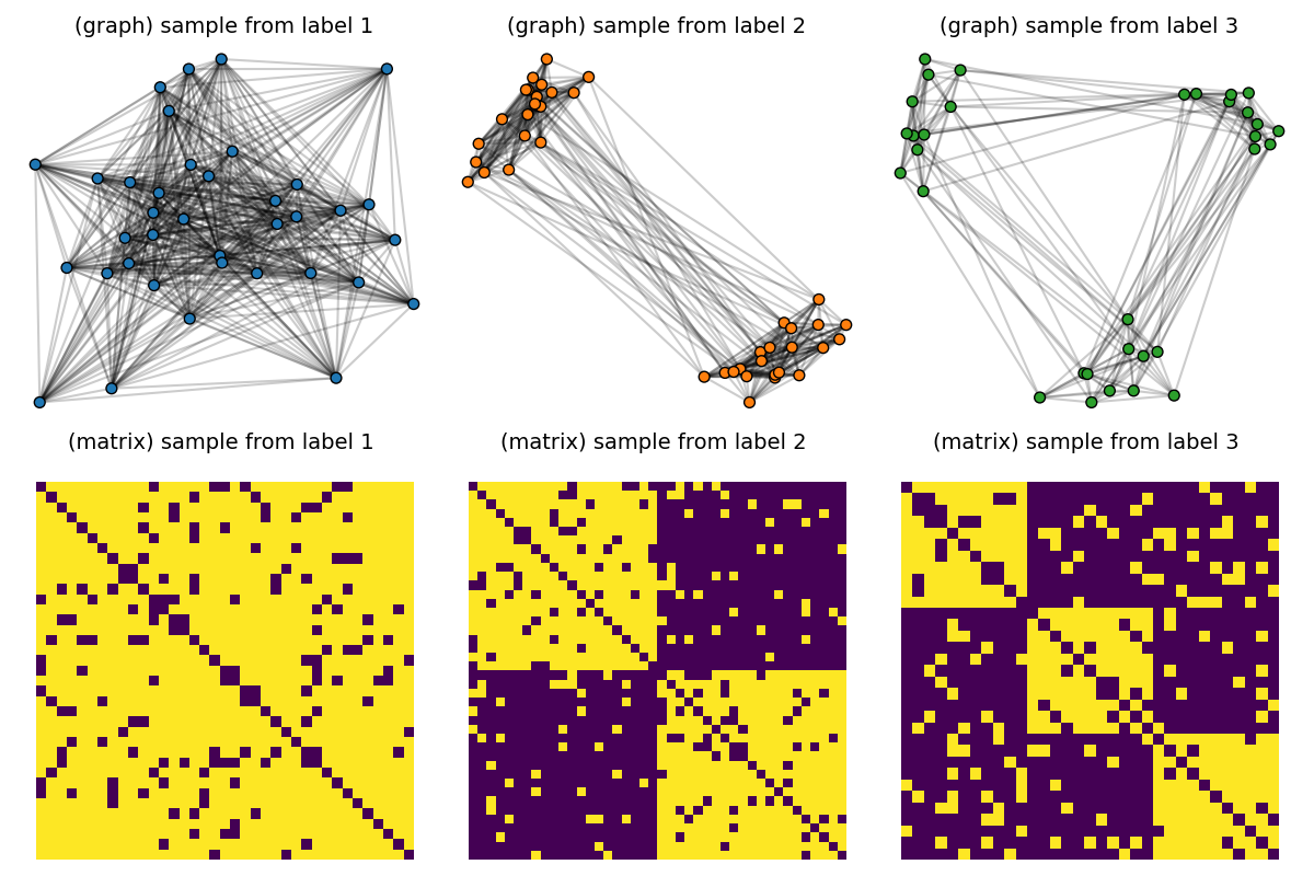(graph) sample from label 1, (matrix) sample from label 1 , (graph) sample from label 2, (matrix) sample from label 2 , (graph) sample from label 3, (matrix) sample from label 3
