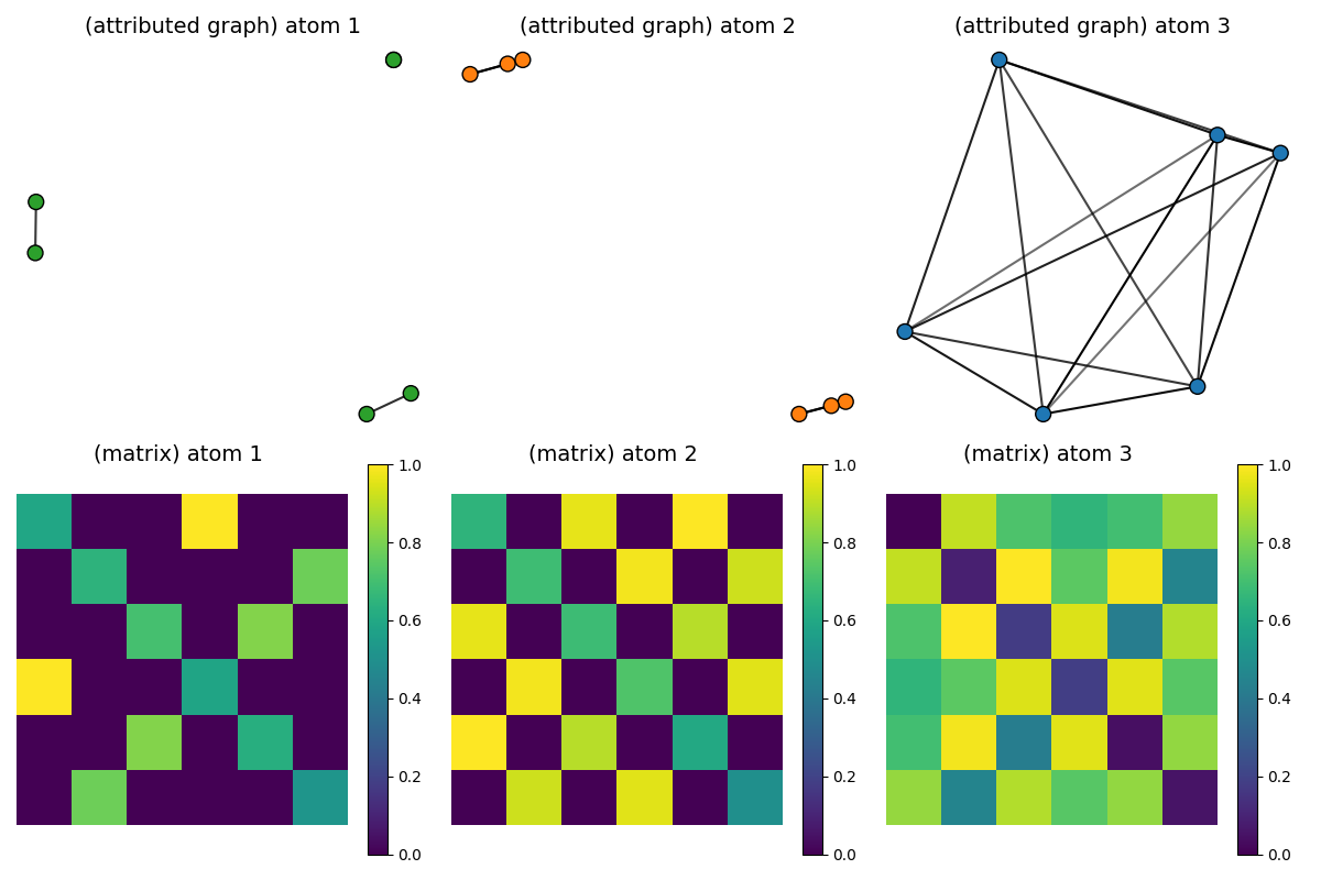 (attributed graph) atom 1, (matrix) atom 1 , (attributed graph) atom 2, (matrix) atom 2 , (attributed graph) atom 3, (matrix) atom 3