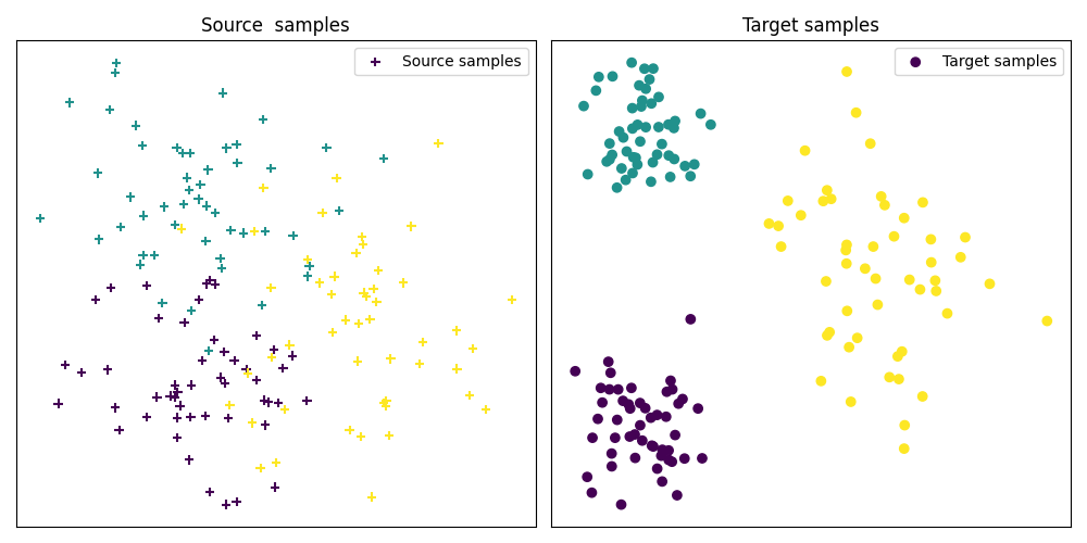Source samples, Target samples