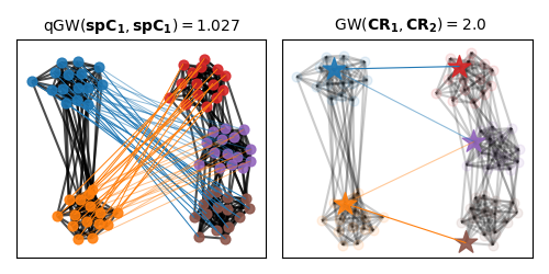 qGW$(\mathbf{spC_1}, \mathbf{spC_1}) =1.027$, GW$(\mathbf{CR_1}, \mathbf{CR_2}) =2.0$