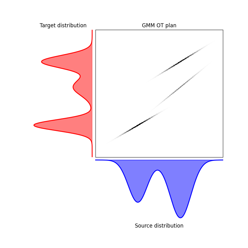 Source distribution, Target distribution, GMM OT plan