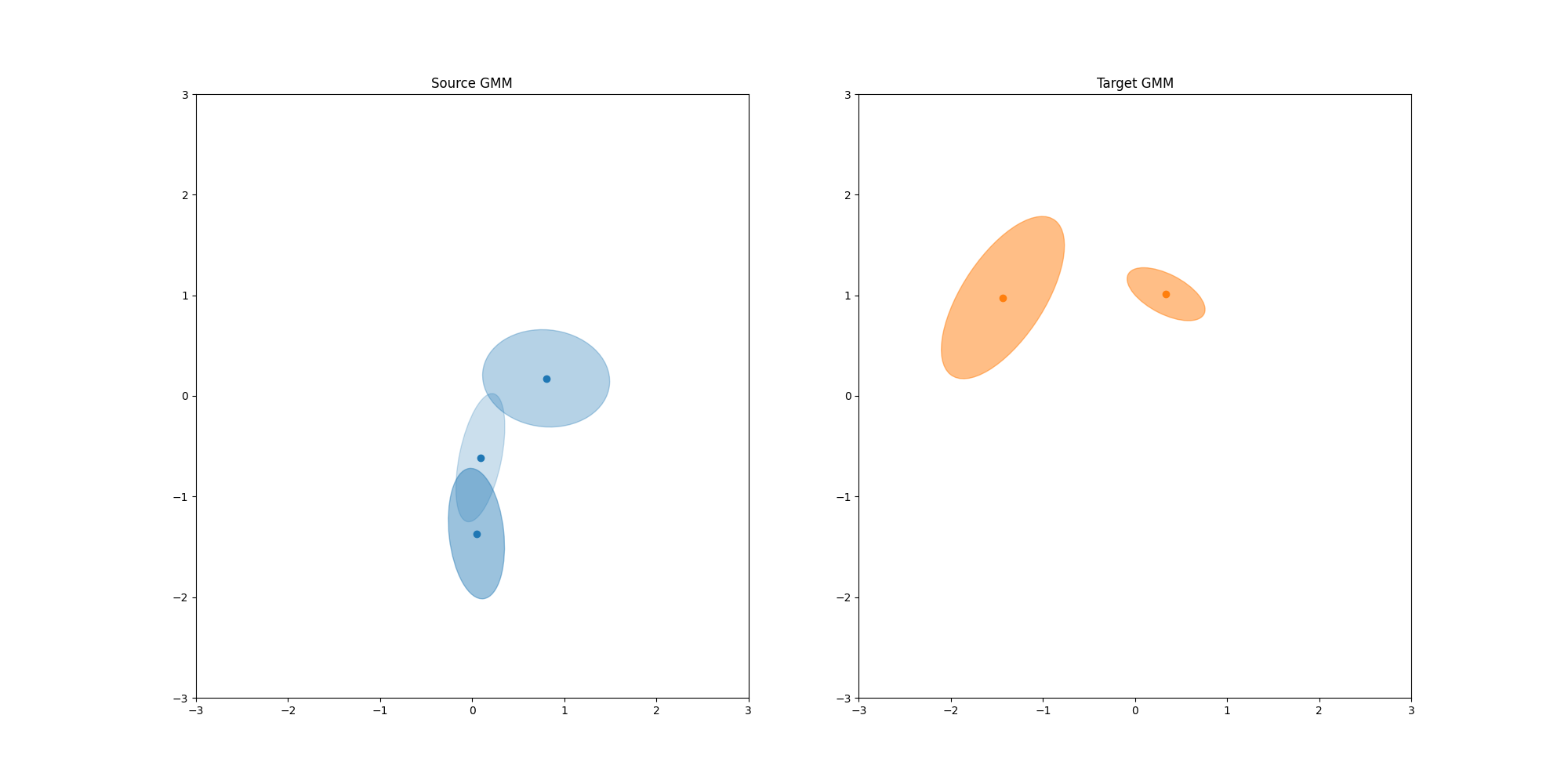 Source GMM, Target GMM
