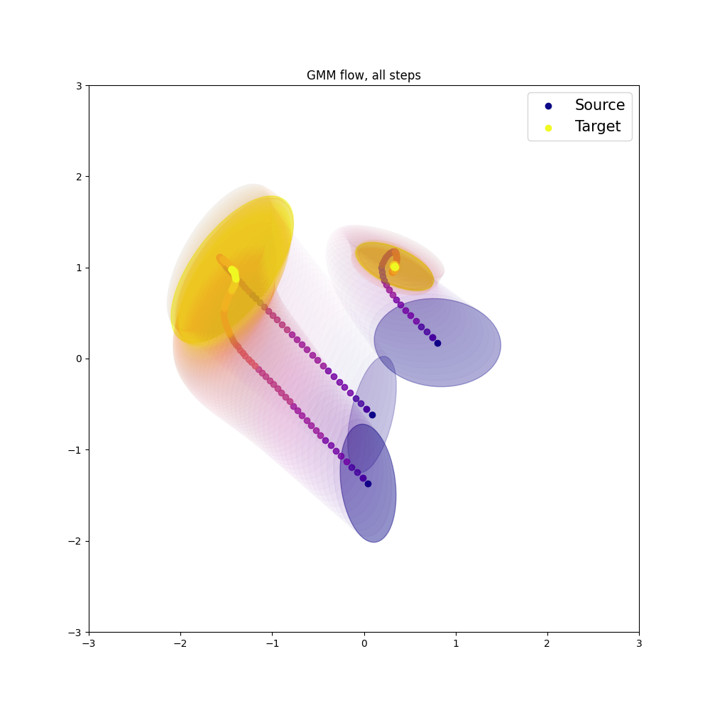 GMM flow, all steps
