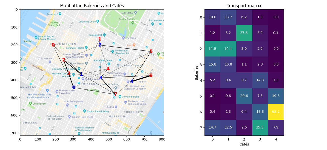 Manhattan Bakeries and Cafés, Transport matrix