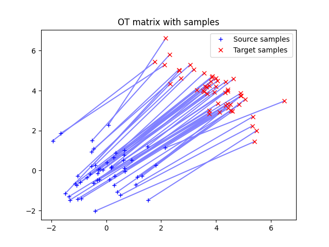 OT matrix with samples