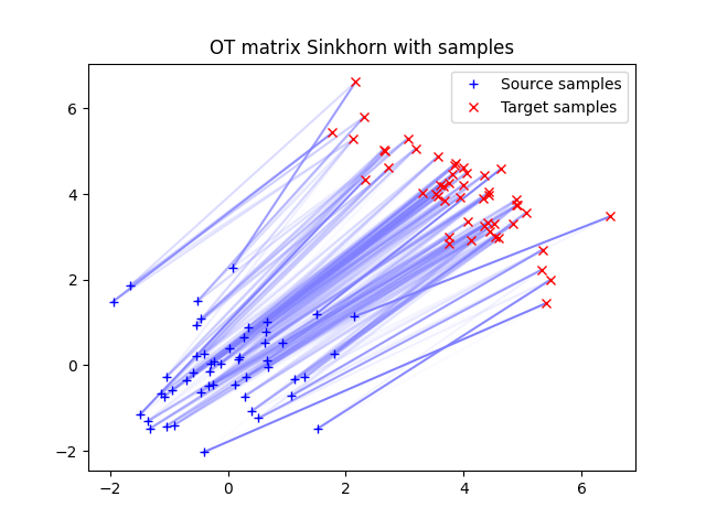 OT matrix Sinkhorn with samples