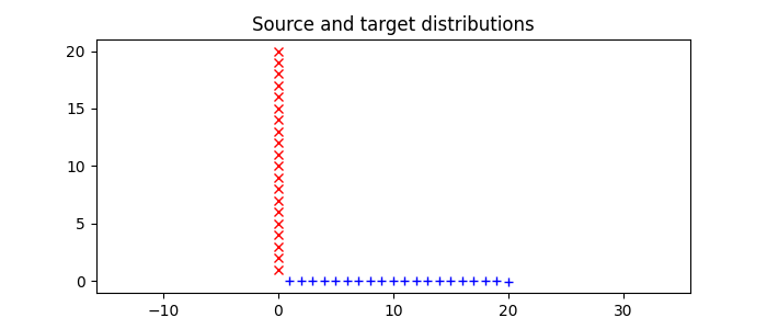 Source and target distributions
