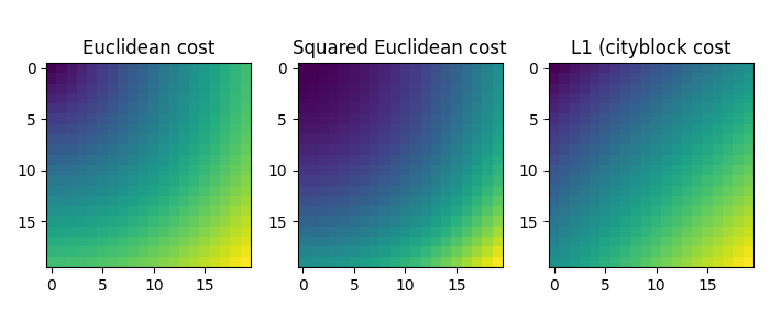 Euclidean cost, Squared Euclidean cost, L1 (cityblock cost