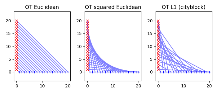 OT Euclidean, OT squared Euclidean, OT L1 (cityblock)