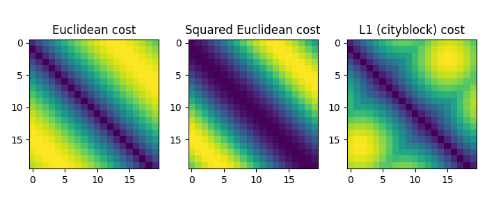 Euclidean cost, Squared Euclidean cost, L1 (cityblock) cost