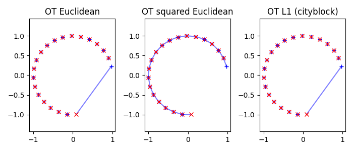 OT Euclidean, OT squared Euclidean, OT L1 (cityblock)