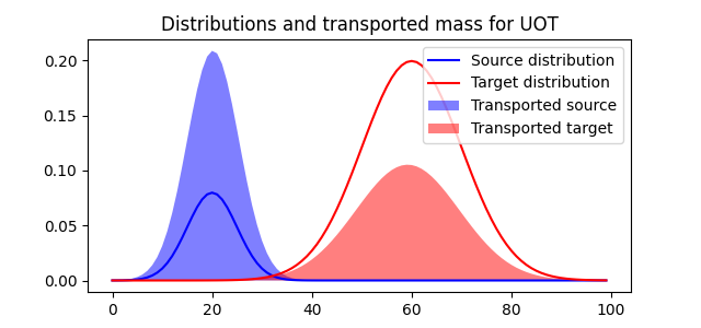 Distributions and transported mass for UOT