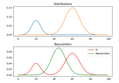 1D Wasserstein barycenter demo for Unbalanced distributions