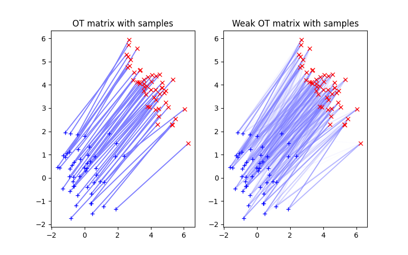 OT matrix with samples, Weak OT matrix with samples