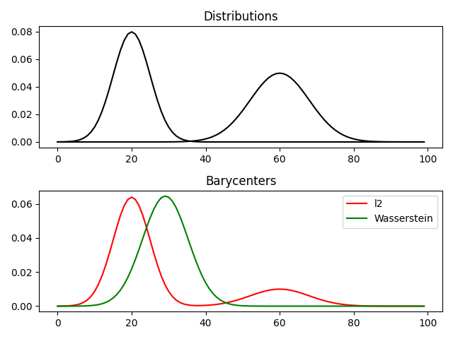 Distributions, Barycenters