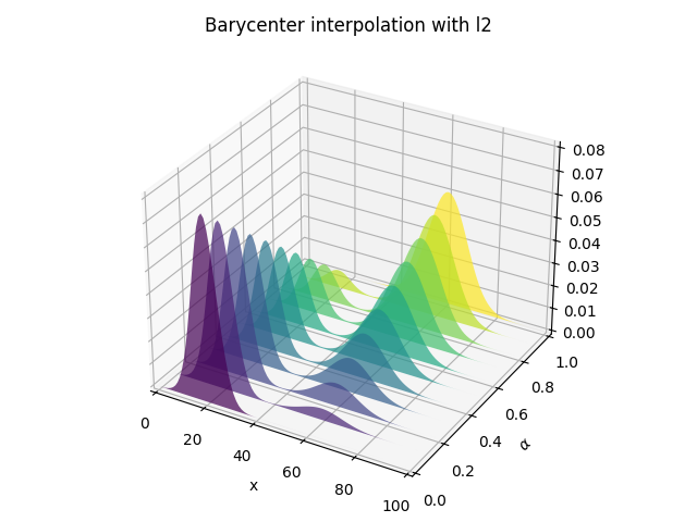 Barycenter interpolation with l2