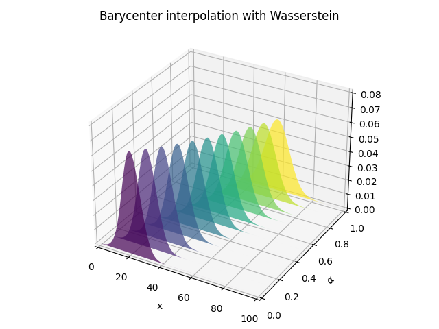 Barycenter interpolation with Wasserstein