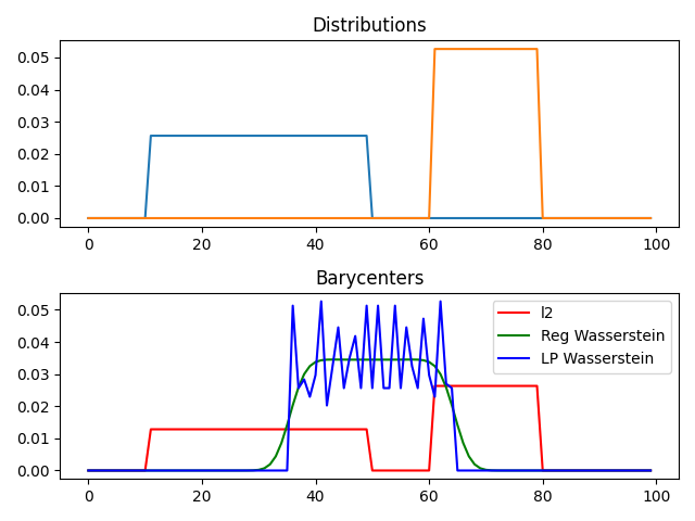 Distributions, Barycenters