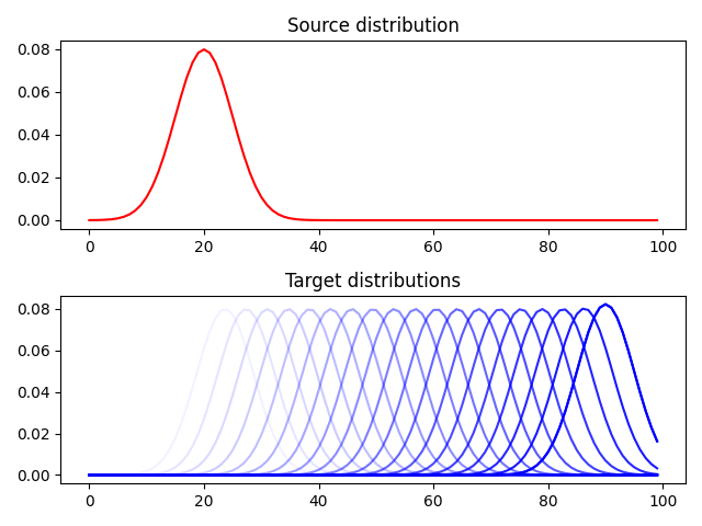 Source distribution, Target distributions