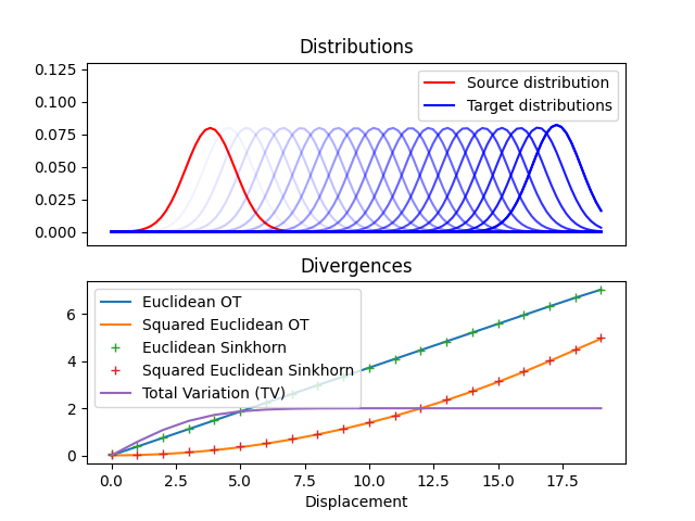 Distributions, Divergences