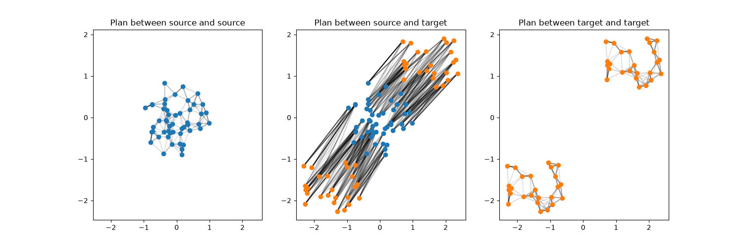 Plan between source and source, Plan between source and target, Plan between target and target