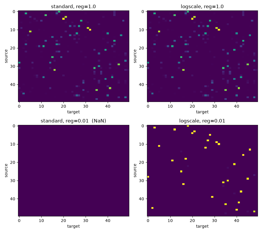 standard, reg=1.0, logscale, reg=1.0, standard, reg=0.01 (NaN), logscale, reg=0.01
