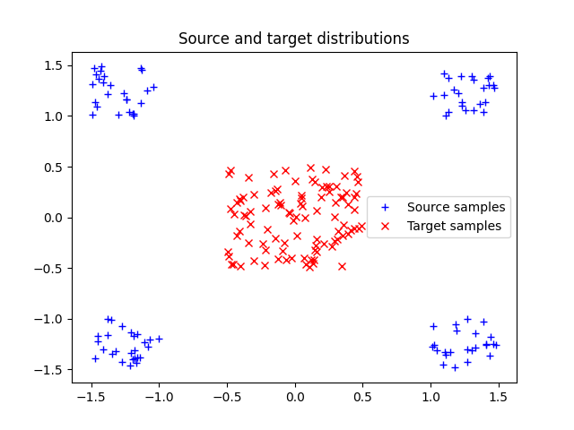 Source and target distributions