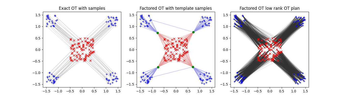 Exact OT with samples, Factored OT with template samples, Factored OT low rank OT plan