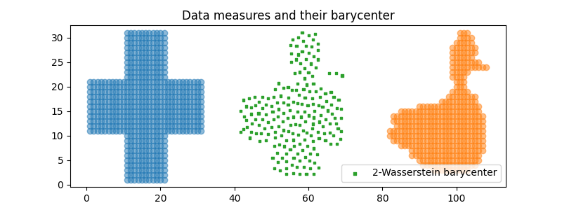 Data measures and their barycenter