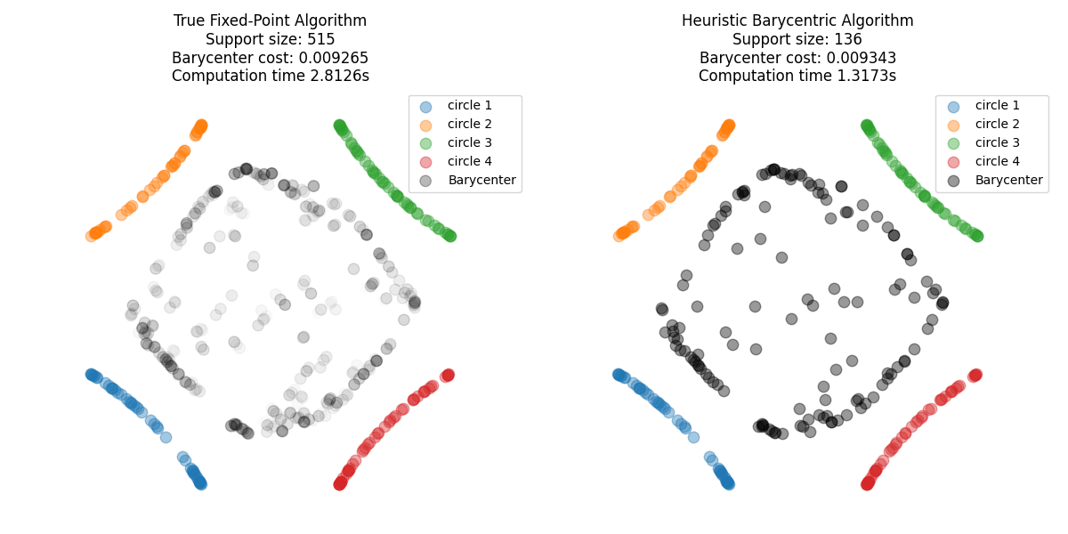 True Fixed-Point Algorithm Support size: 515 Barycenter cost: 0.009265 Computation time 2.8126s, Heuristic Barycentric Algorithm Support size: 136 Barycenter cost: 0.009343 Computation time 1.3173s