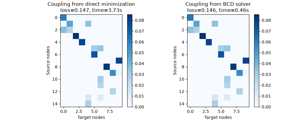 Coupling from direct minimization loss=0.147, time=3.73s, Coupling from BCD solver loss=0.146, time=0.46s