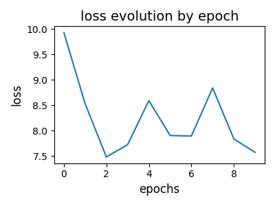 loss evolution by epoch