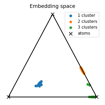 Embedding space