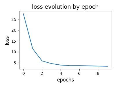 loss evolution by epoch