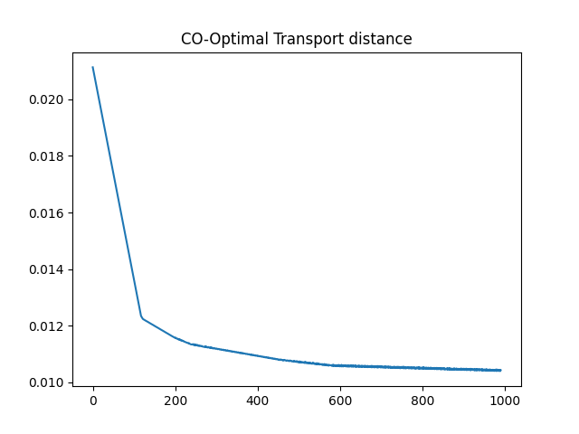 CO-Optimal Transport distance