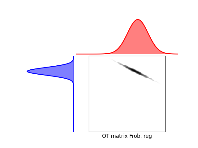 OT matrix Frob. reg