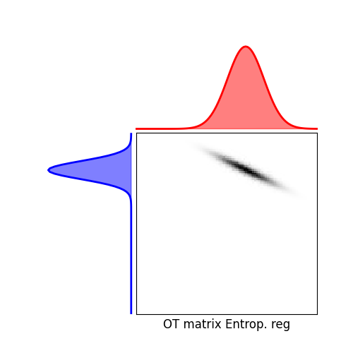 OT matrix Entrop. reg