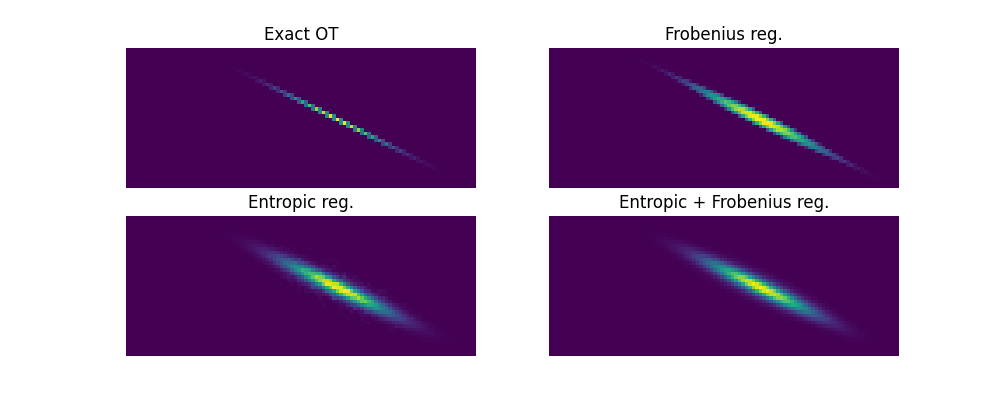 Exact OT, Frobenius reg., Entropic reg., Entropic + Frobenius reg.