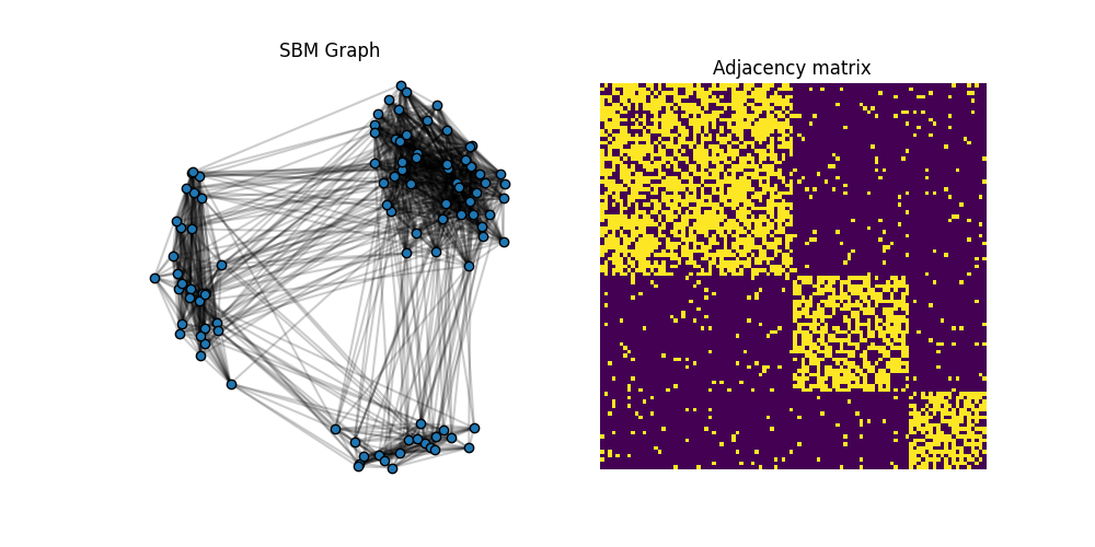 SBM Graph, Adjacency matrix
