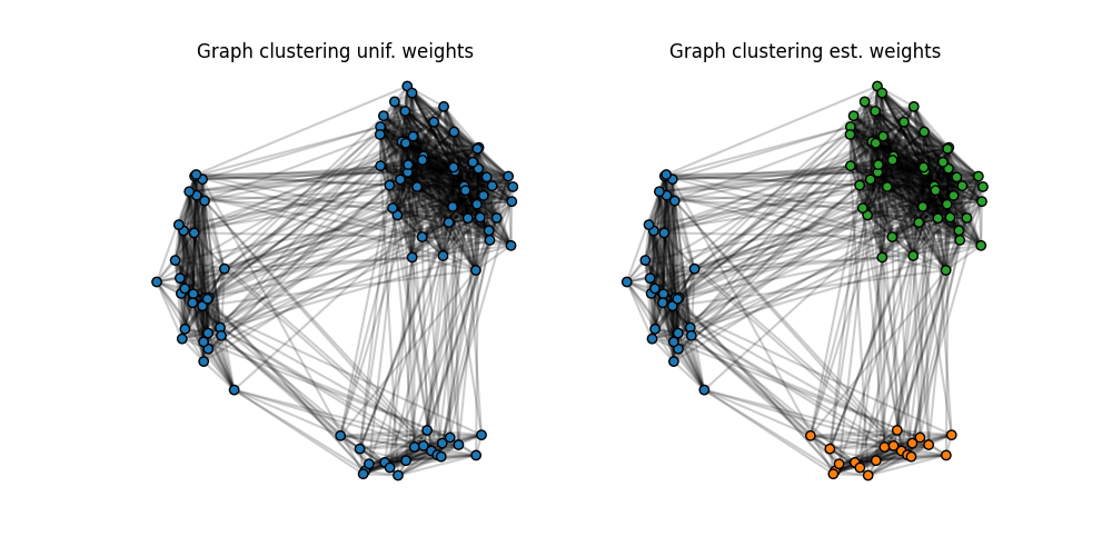 Graph clustering unif. weights, Graph clustering est. weights