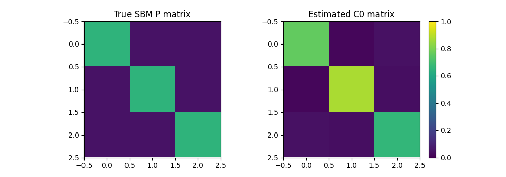 True SBM P matrix, Estimated C0 matrix