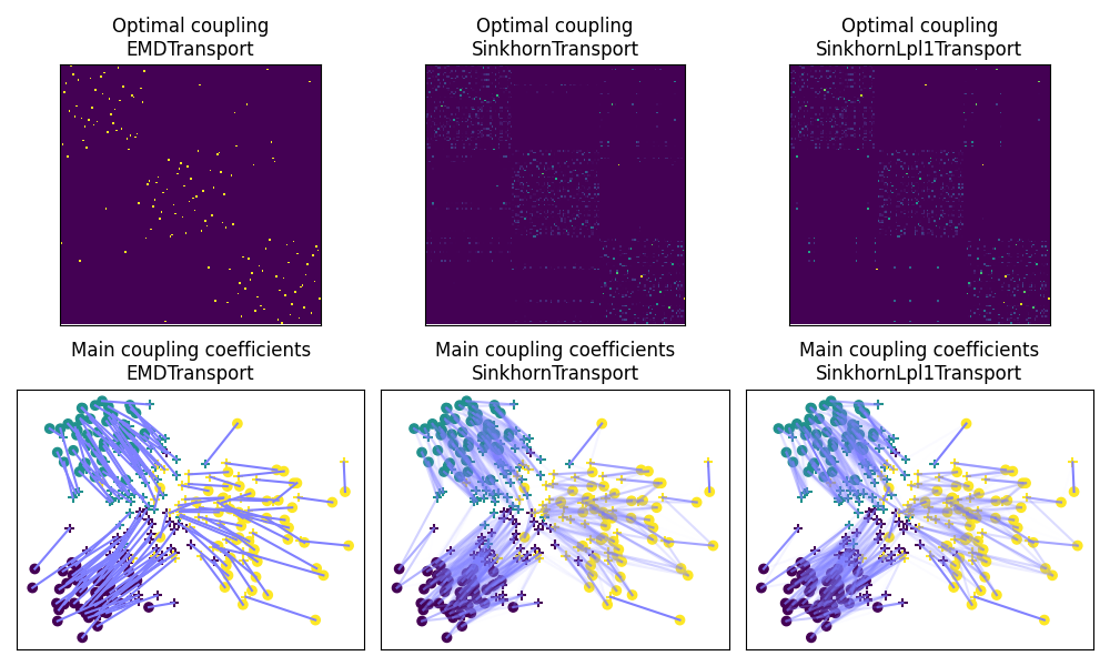 Optimal coupling EMDTransport, Optimal coupling SinkhornTransport, Optimal coupling SinkhornLpl1Transport, Main coupling coefficients EMDTransport, Main coupling coefficients SinkhornTransport, Main coupling coefficients SinkhornLpl1Transport