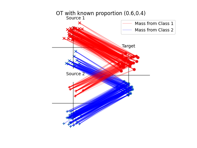 OT with known proportion (0.6,0.4)