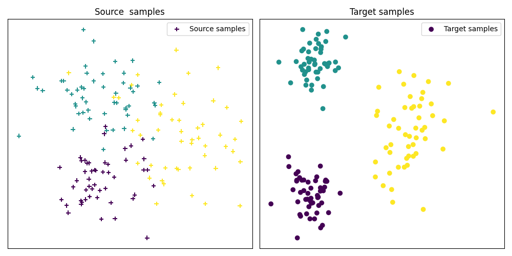 Source  samples, Target samples